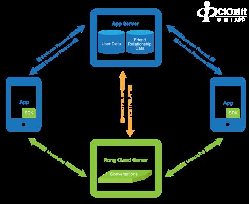 專訪融云CPO任杰 5G時代互聯(lián)網(wǎng)通信云的發(fā)展機(jī)遇與挑戰(zhàn)